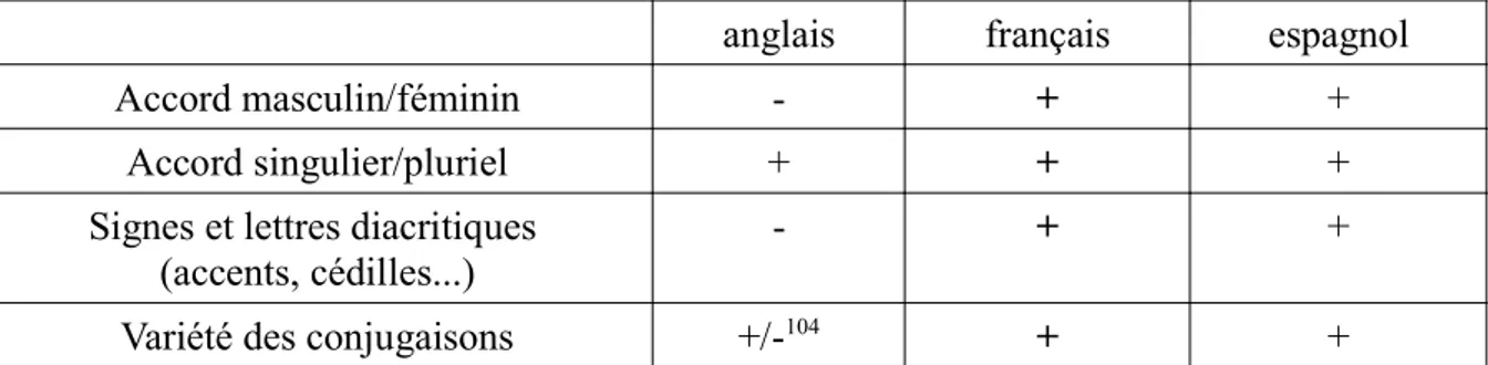 Tableau 4 : Comparaison des caractéristiques morphosyntaxiques de l'anglais, du  français et de l'espagnol