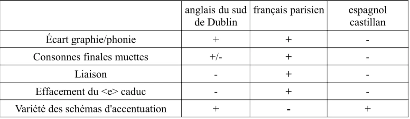 Tableau 5 : Comparaison des caractéristiques orales de l'anglais, du  français et  de l'espagnol