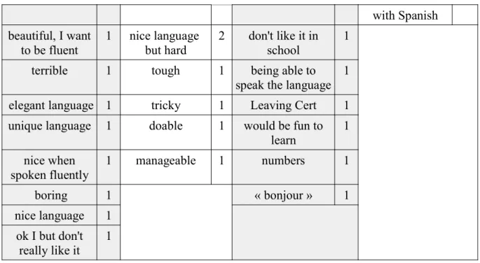 Tableau 2 : Représentations des apprenantes selon un axe linguistique