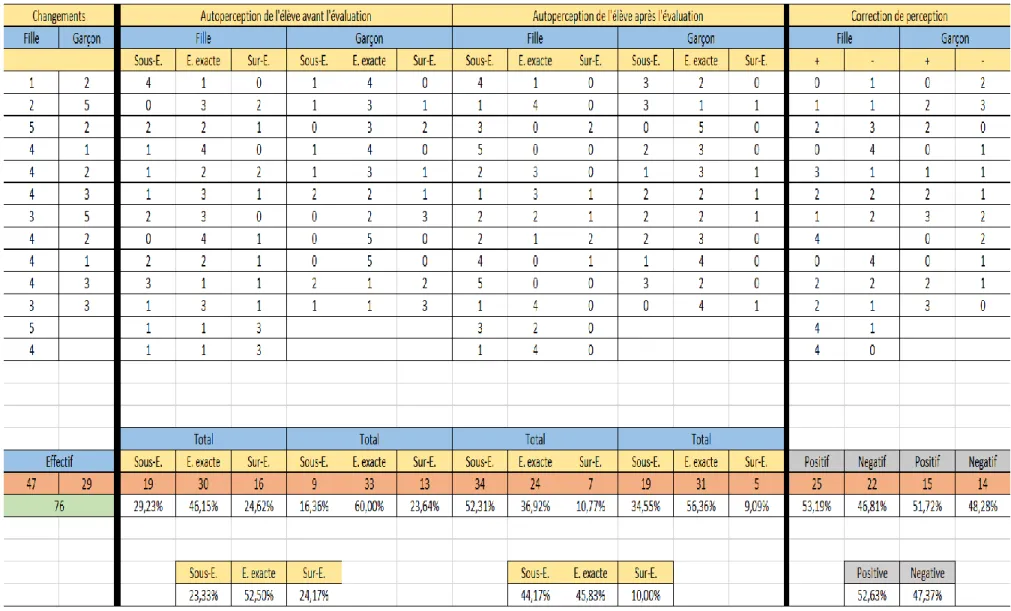 Tableau 1.c : Données collectées lors de la première expérience avec la 6 ème 5 (5 notions évaluées) 