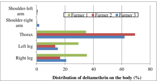 Fig.  3.  Deltamethrin  distribution  on  the  various  body  parts  of  three  farmers  after  spraying  with  a  backpack sprayer in field conditions