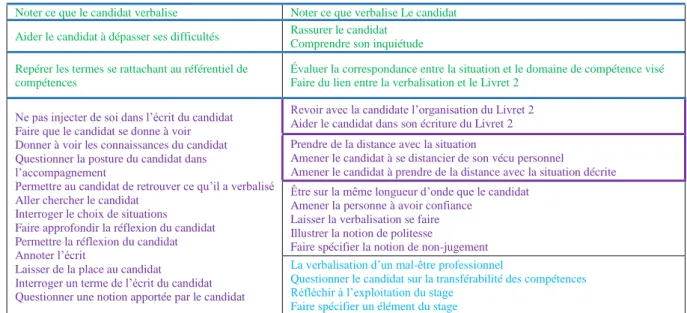 Tableau de confrontation des buts poursuivies par les accompagnatrices VAE 