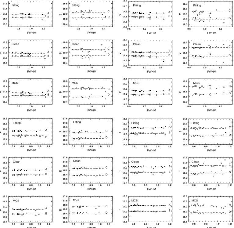 Fig. 2. Photometric magnitudes as a function of seeing (in arcseconds) for the B, V , R and I frames