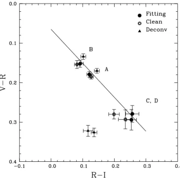 Fig. 5. V-R as function of R-I for the three different methods with error- error-bars on the mean of all the frames (σ mean in Tables 2-5)