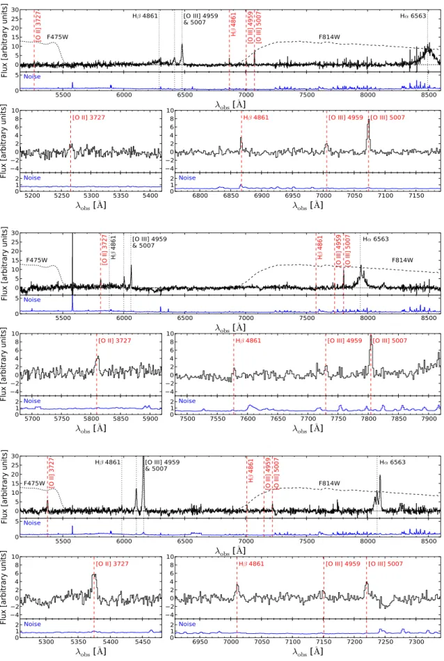 Fig. 1. SDSS spectra of the three new QSO lenses. From top to bottom are SDSS J0827 + 5224, SDSS J0919 + 2720, and SDSS J1005 + 4016