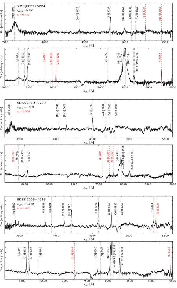 Fig. 2. Keck/LRIS spectra of the three new QSO lenses. From top to bottom are SDSS J0827+5224, SDSS J0919+2720, and SDSS J1005+4016.