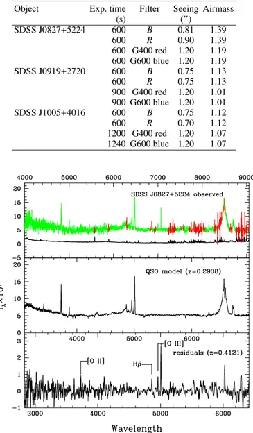 Fig. 3. Example of a spectral principal component analysis of a SDSS spectrum. Top: SDSS spectrum of SDSS J0827+5224 along with the 1σ errors (black)