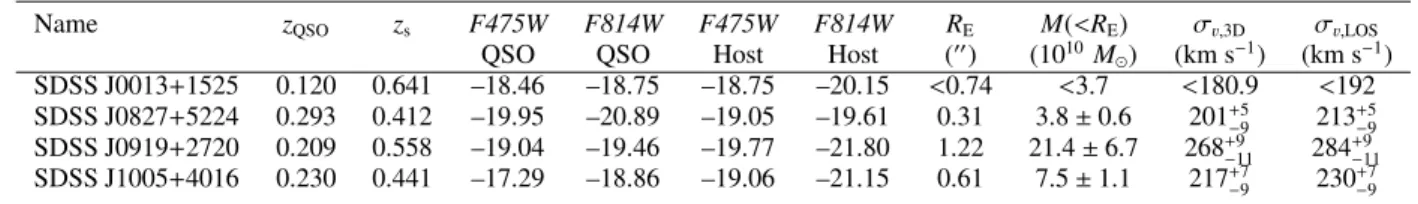 Table 2. Basic measurements for each object, including QSO and source redshifts, absolute magnitude of the QSO and of its host galaxy after subtraction of the QSO light.