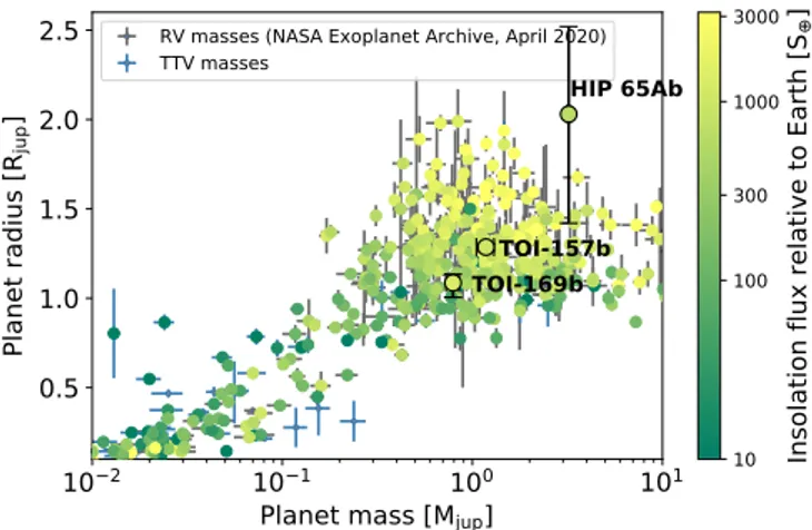 Figure 10 shows mass and radius for known exoplanets with HIP 65Ab, TOI-157b, and TOI-169b over-plotted in blue.