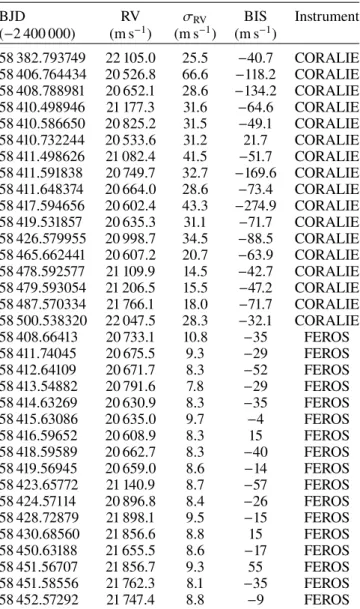 Table A.2. Radial velocity measurements from CORALIE and FEROS for TOI-157. BJD RV σ RV BIS Instrument ( − 2 400 000) (m s −1 ) (m s −1 ) (m s −1 ) 58 394.715066 − 8782.2 118.7 − 130.7 CORALIE 58 397.866695 −8941.8 72.6 −59.6 CORALIE 58 414.670583 − 8868.6