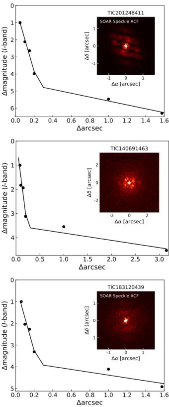 Fig. 4. SOAR speckle imaging of HIP 65A, TOI-157, and TOI-169 from the top.