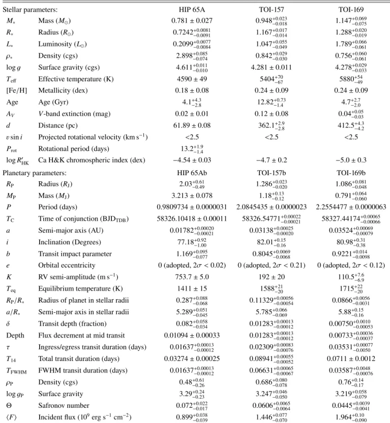 Table 3. Median values and 68% confidence intervals of the posterior distributions from joint modelling for HIP 65A, TOI-157, and TOI-169 as as described in Sect