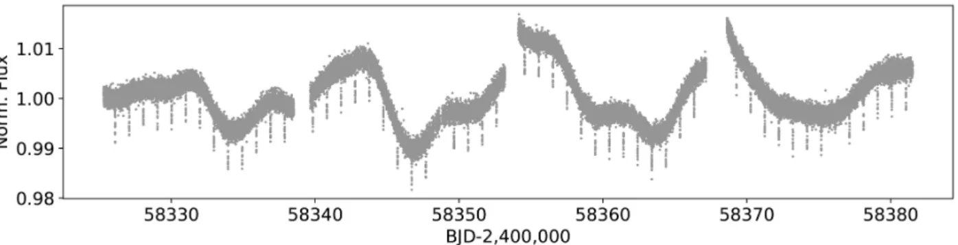 Fig. 5. TESS 2-min cadence data for HIP 65A spanning Sectors 1 and 2. The stellar rotational period of 13.2 +1.9 −1.4 days clearly shows up in the PDC-SAP flux