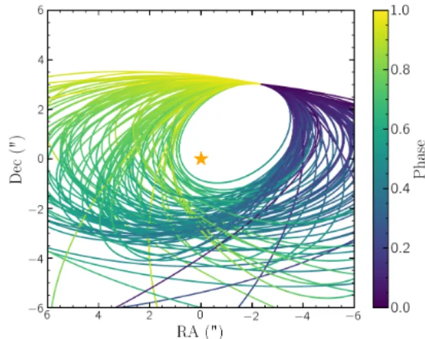 Fig. 7. Selection of 100 orbits from the posterior sample of the fit of HIP65B relative to HIP65A using Gaia positions and proper motions.
