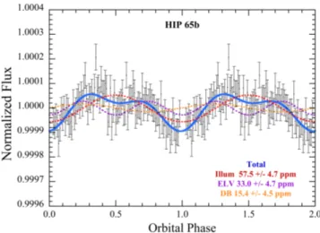 Fig. 8. Out-of-transit folded and binned TESS light curve for HIP 65Ab.