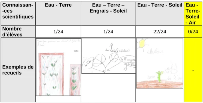 Tableau 3: Conceptions des élèves sur les besoins des végétaux 