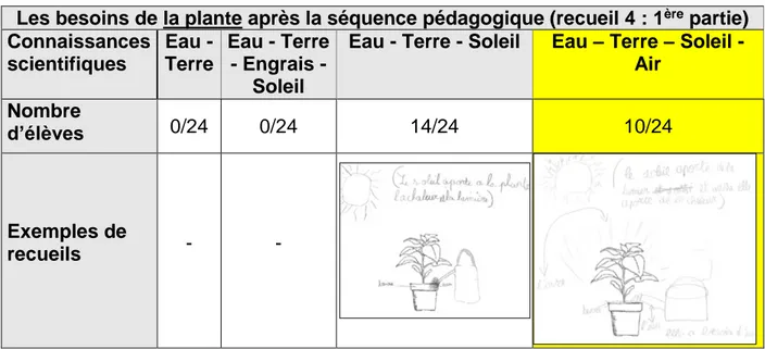 Tableau 5: Connaissances scientifiques des élèves sur les besoins végétaux (après la  séquence pédagogique) 