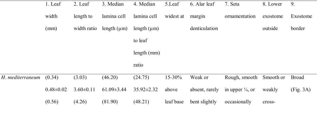 Table 1 Branch leaf and sporophyte characters that differentiate the three Homalothecium sericeum s.l