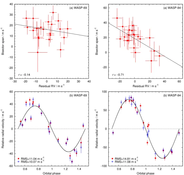 Figure 9. The anticorrelated variations in BS and residual RV induced by stellar activity