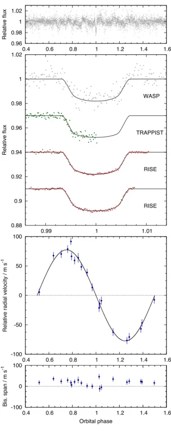 Figure 3. WASP-84b discovery data. Caption as for Fig. 1.