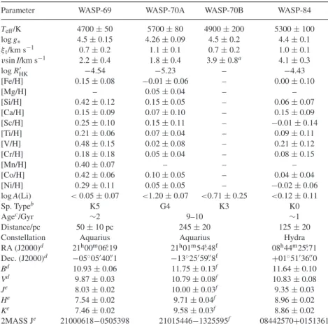 Table 5. Stellar parameters from spectra.