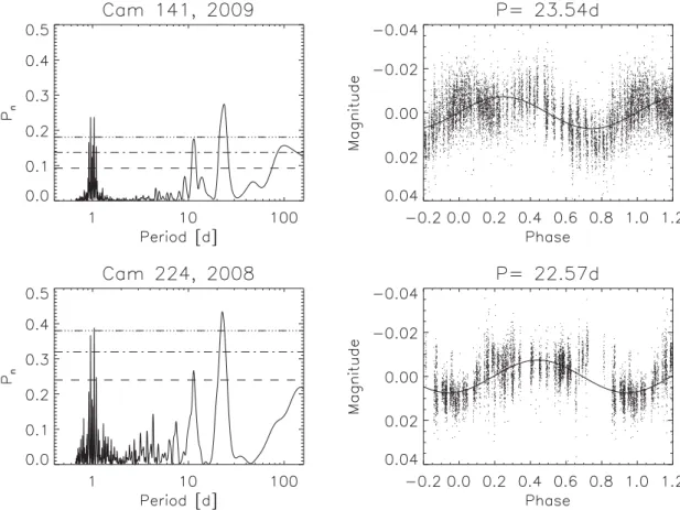 Figure 4. Left-hand panels: periodograms for the WASP data from two different observing seasons for WASP-69