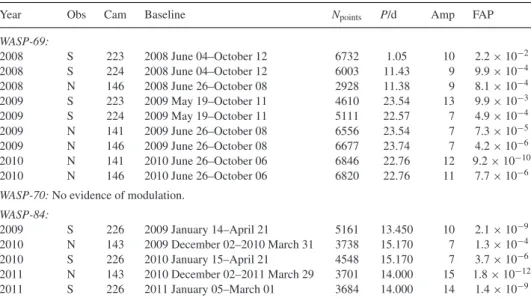Table 6. Frequency analysis of WASP light curves. Obs denotes WASP-South (S) or SuperWASP-North (N), Cam is the WASP camera number, N points is the number of observations, P is the period of corresponding to the strongest peak in the periodogram, Amp is th