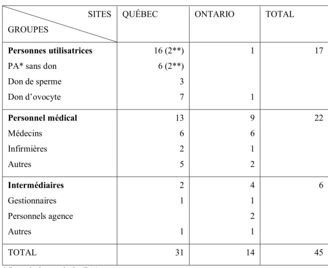 Tableau 1  Détails de l’échantillon  SITES 