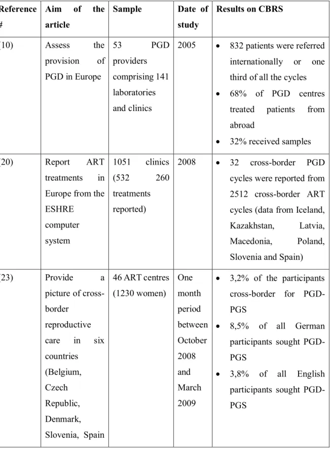 Table 2  Quantitative data on CBRS  Reference  #  Aim  of  the article  Sample  Date  of study  Results on CBRS  (10)  Assess  the  provision  of  PGD in Europe  53  PGD providers comprising 141  laboratories  and clinics 
