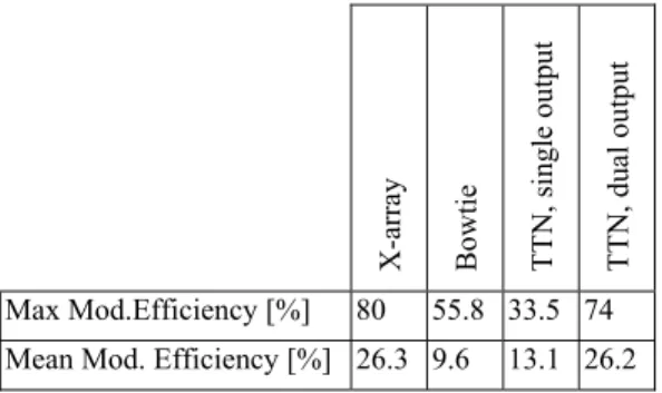 Table 1. Mean and maximum modulation efficiency for different configurations,including losses caused by injection into a single mode  waveguide