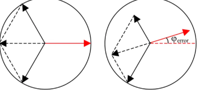 Fig. 10: Phase diagrams for two cases showing destructive interference. Solid arrows show input beams and dashed arrows show the sum  of two input beams