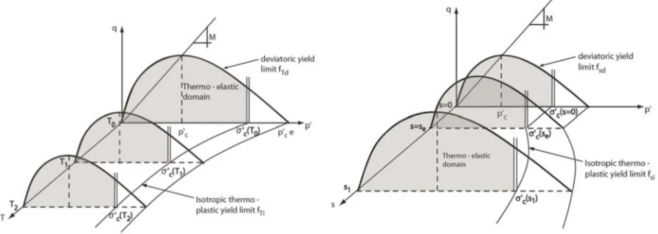 Fig. 2: Yield limits for the THM elasto-plastic framework 