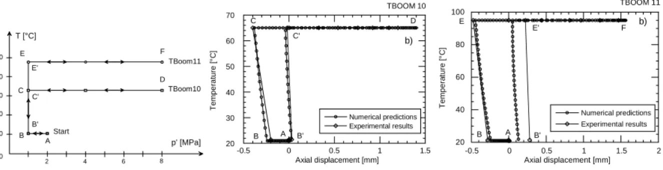 Fig. 3: An example of the numerical prediction of coupled THM paths – Boom Clay  Experimental results (Baldi et al., 1991) – Numerical predictions (Laloui, 1993) 