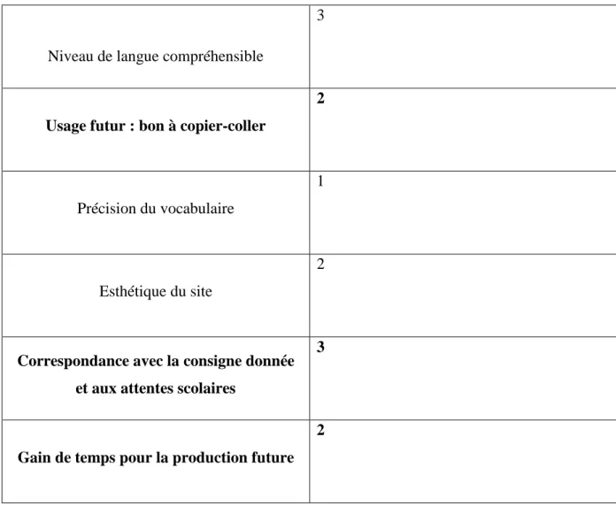 Tableau 7 : Justification des sélections des documents primaires par les experts 