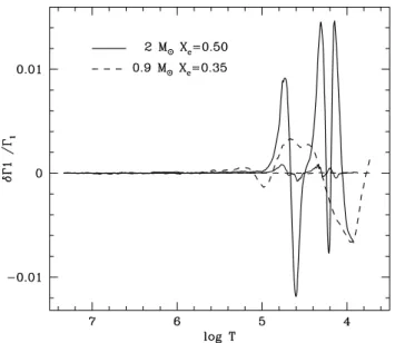 Fig. 1 Relative differences in the Γ 1 values provided for a given (ρ, T ) structure by CESAM and CLÉS EOS routines.
