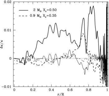 Fig. 5 The same differences as in Fig. 4 but plotted as a function of the relative stellar radius
