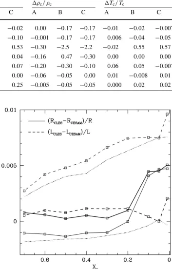 Fig. 6 Evolutionary tracks for stellar parameters corresponding to the case C1.5 in Task 1, and also without overshooting