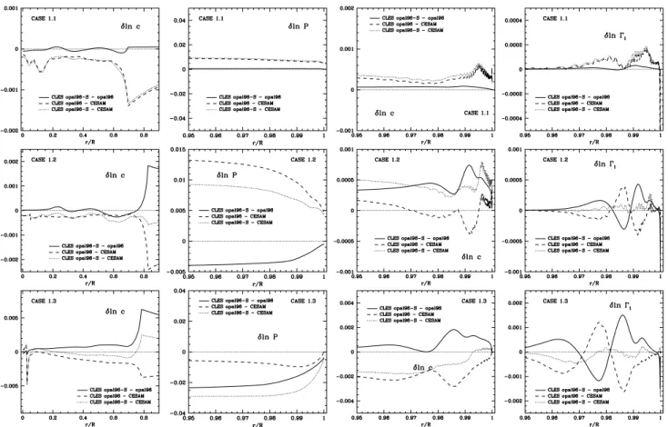 Fig. 8 Plots in terms of the relative radius of the differences at fixed relative mass (two left panels) for the internal regions, and at fixed  ra-dius (two right panels) for the outer layers, between models computed with different opacity routines for th
