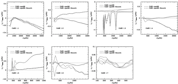 Fig. 10 p-mode frequency differences between TASK 1 models pro- pro-duced by CLÉS with the two kinds of opacity tables (dash-dotted lines: