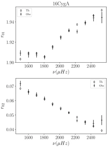 Fig. 13. Individual ratios for 16 Cygni B. Observed values along with their uncertainties are shown as crosses, best model values are represented by diamonds.