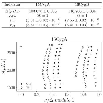 Fig. C.2. Échelle diagram of 16 Cygni B comparing optimal reference model with full set of frequencies (blue circles) from Davies et al