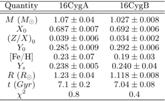 Table D.2. Adjusted stellar parameters with theoretical fre- fre-quencies corrected as in Ball &amp; Gizon (2014) with the adjusted relation in Manchon et al