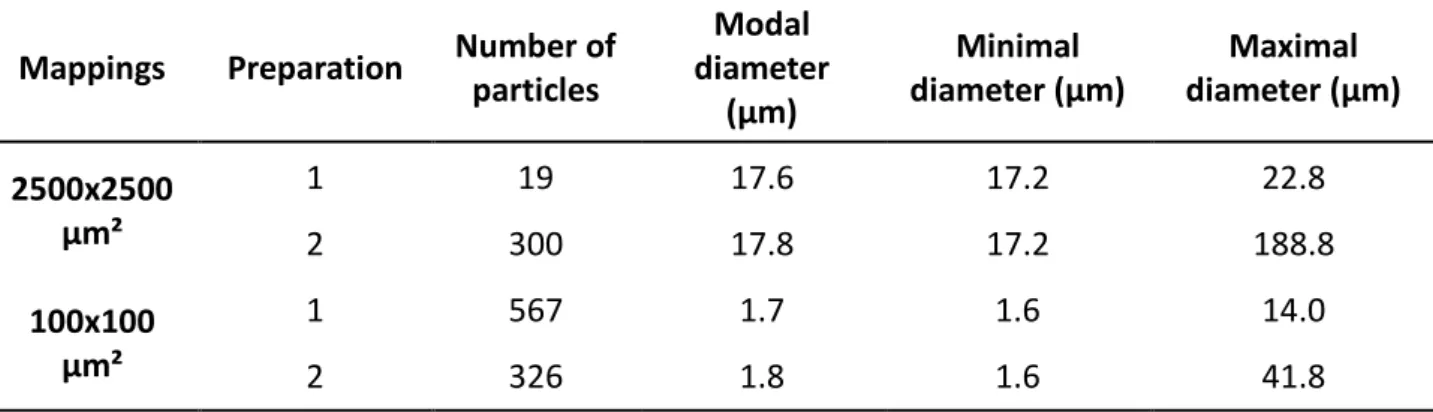 Table  3:  Number  of  particles,  modal,  minimal  and  maximal  diameter  of  theoretically  spherical  particles