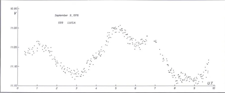 Fig. 1. - Light-curve of the minor planet 599 Luisa.