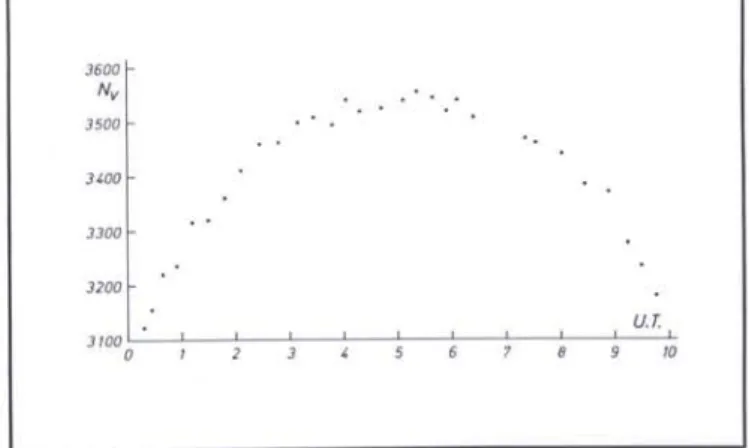 Fig. 2. - Numbers of pulse-counts per second for the comparison star. Note how there are first relatively few counts (the star is in east at low altitude and the atmospheric extinction is large)