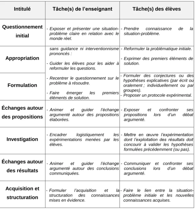 Tableau 1.  Description des différentes phases de la démarche d’investigation 