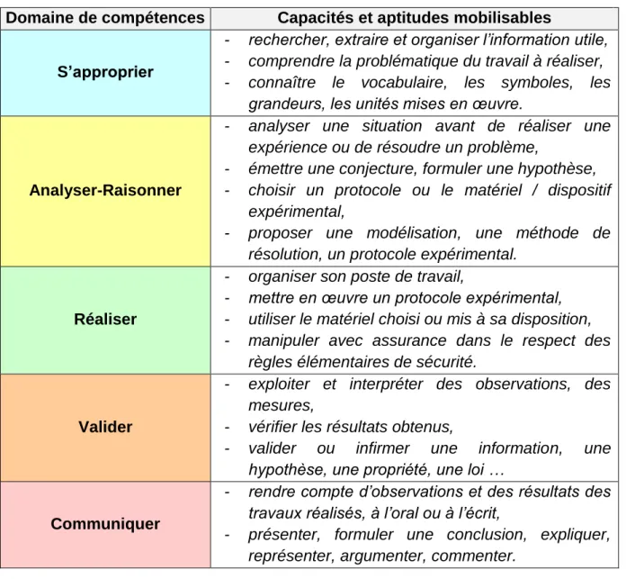 Tableau 3.  Exemples de capacités et aptitudes mobilisables par domaine de compétences à  caractère expérimental 