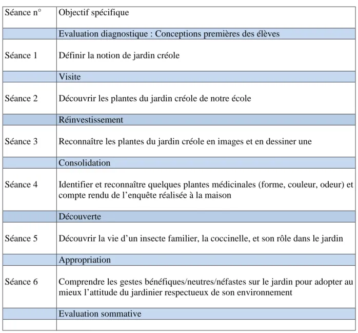 Tableau n°1 : Plan de séquence portant sur les caractéristiques du jardin créole 