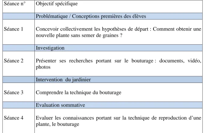 Tableau n°2 : Séquence détaillée portant sur une technique de reproduction en jardinage : Le bouturage    