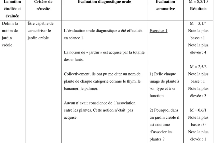 Tableau n°3 : Mise en évidence des résultats de la séquence   portant sur les connaissances du jardin créole 